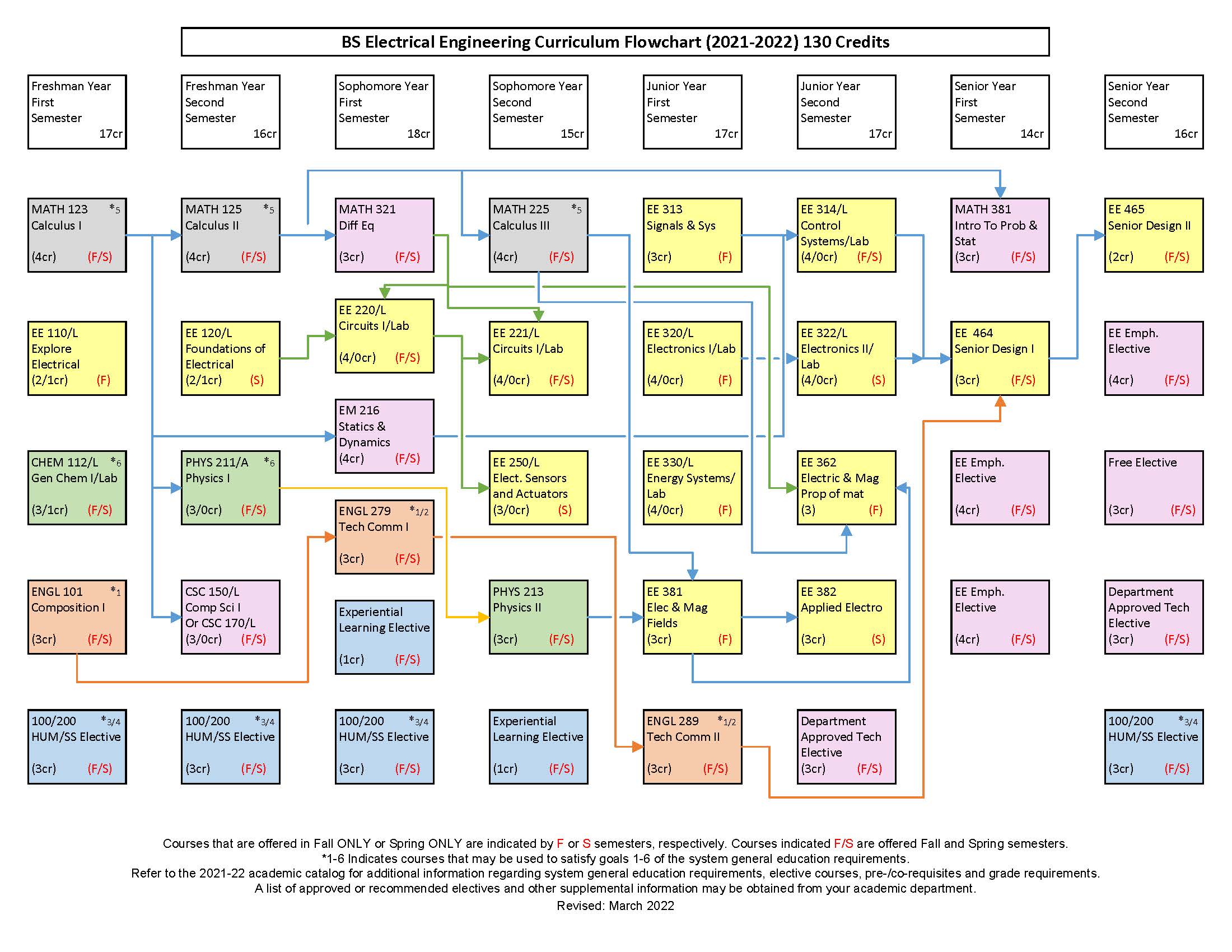 Electrical Engineering, BS South Dakota School of Mines & Technology